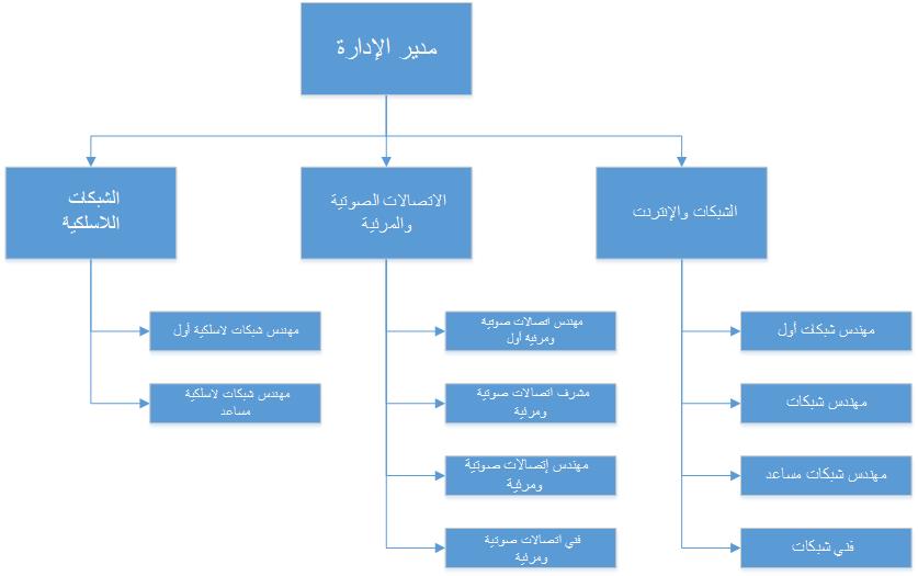 تخصص ادارة انظمة الشبكات